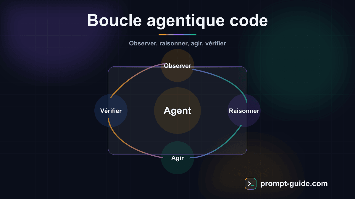 Infographie — Agents IA pour Coder