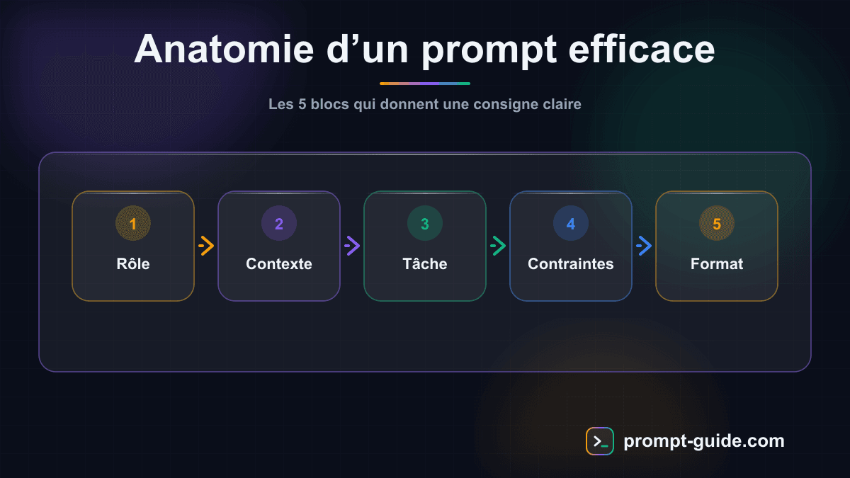 Infographie — Anatomie d'un prompt efficace : rôle, contexte, tâche, contraintes et format