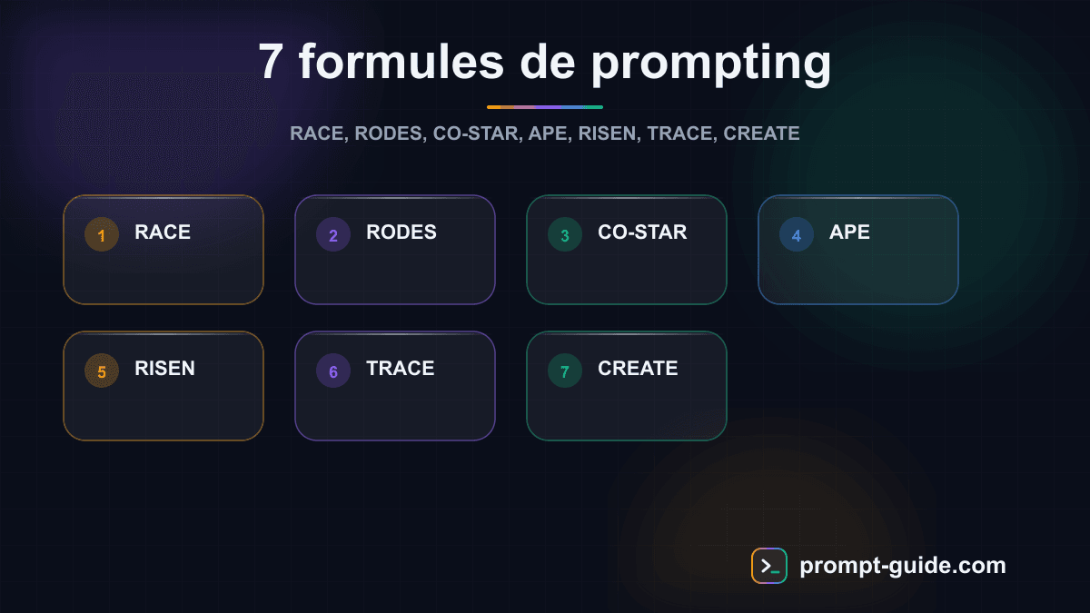 Infographie — 7 Formules de Prompting pour des Resultats Immediats