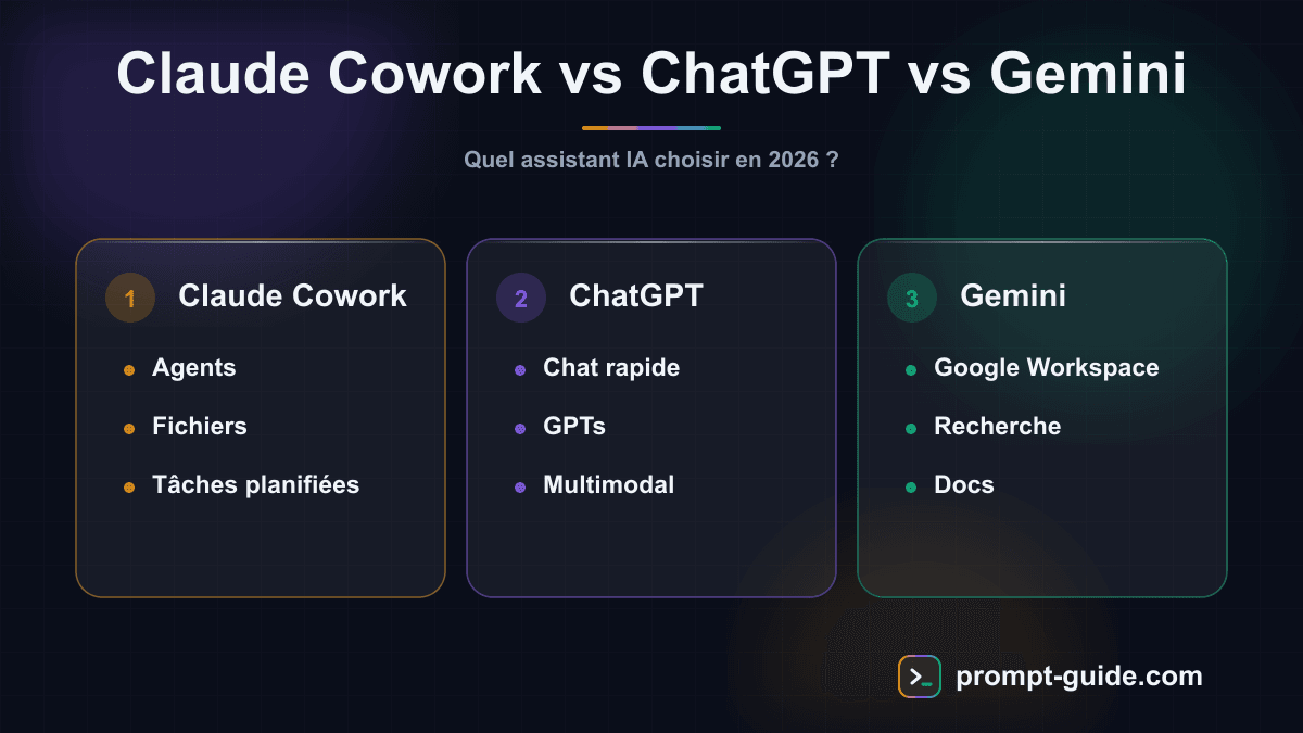 Infographie — Claude Cowork vs ChatGPT vs Gemini