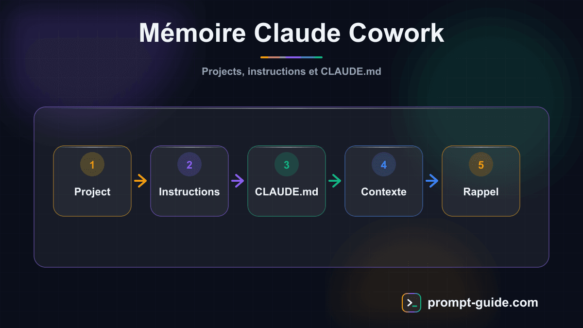 Infographie — Comment Donner de la Memoire a Claude Cowork