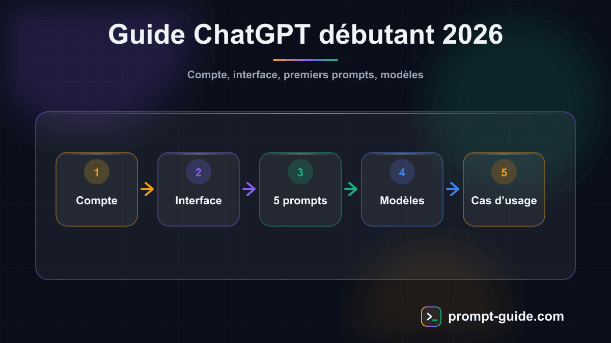 Infographie — Guide ChatGPT Debutant 2026