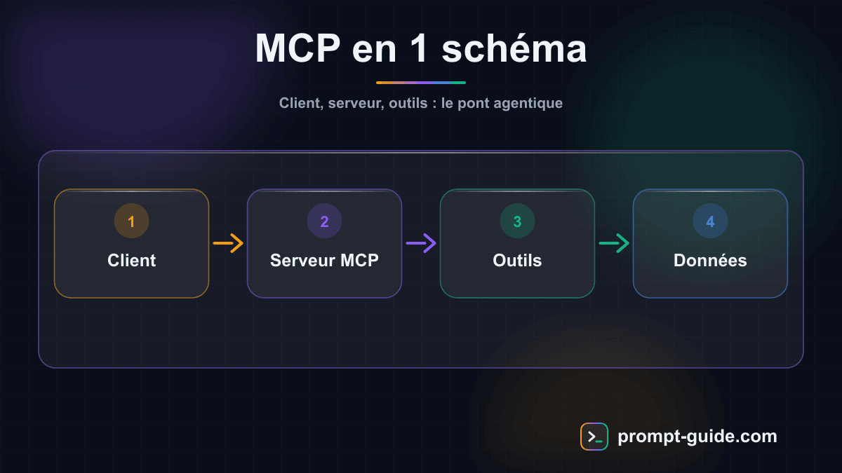Infographie — MCP