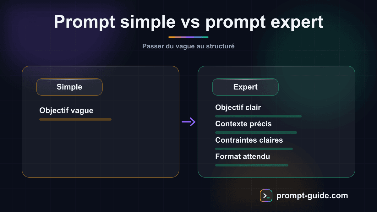 Infographie — Prompt simple aux objectifs vagues vs prompt d'expert précis et structuré