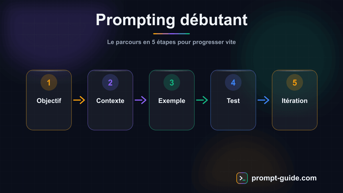Infographie — Le Guide Complet du Prompting pour Débutants