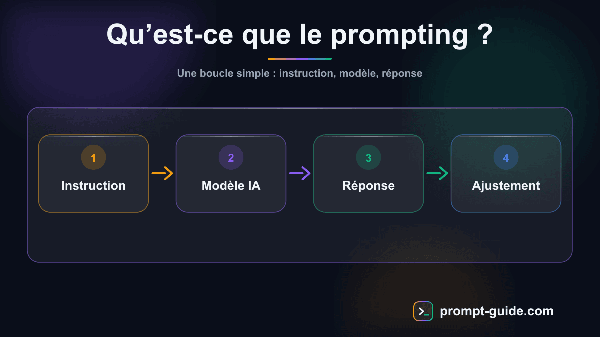Infographie — Qu'est-ce que le Prompting