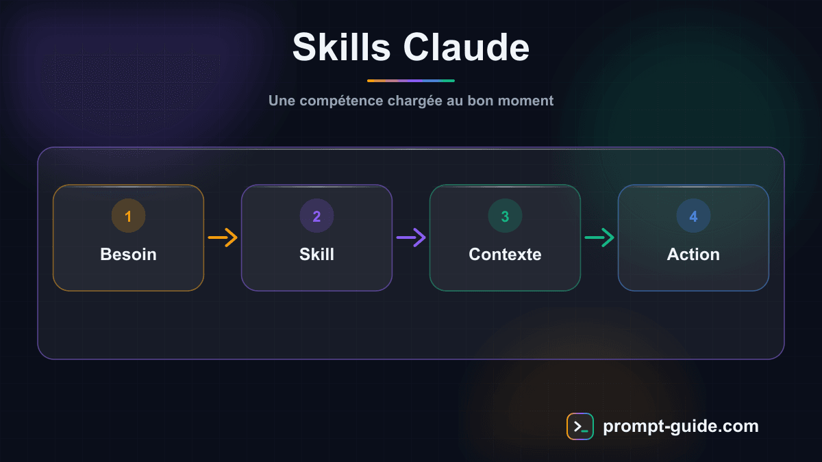 Infographie — Skills Claude
