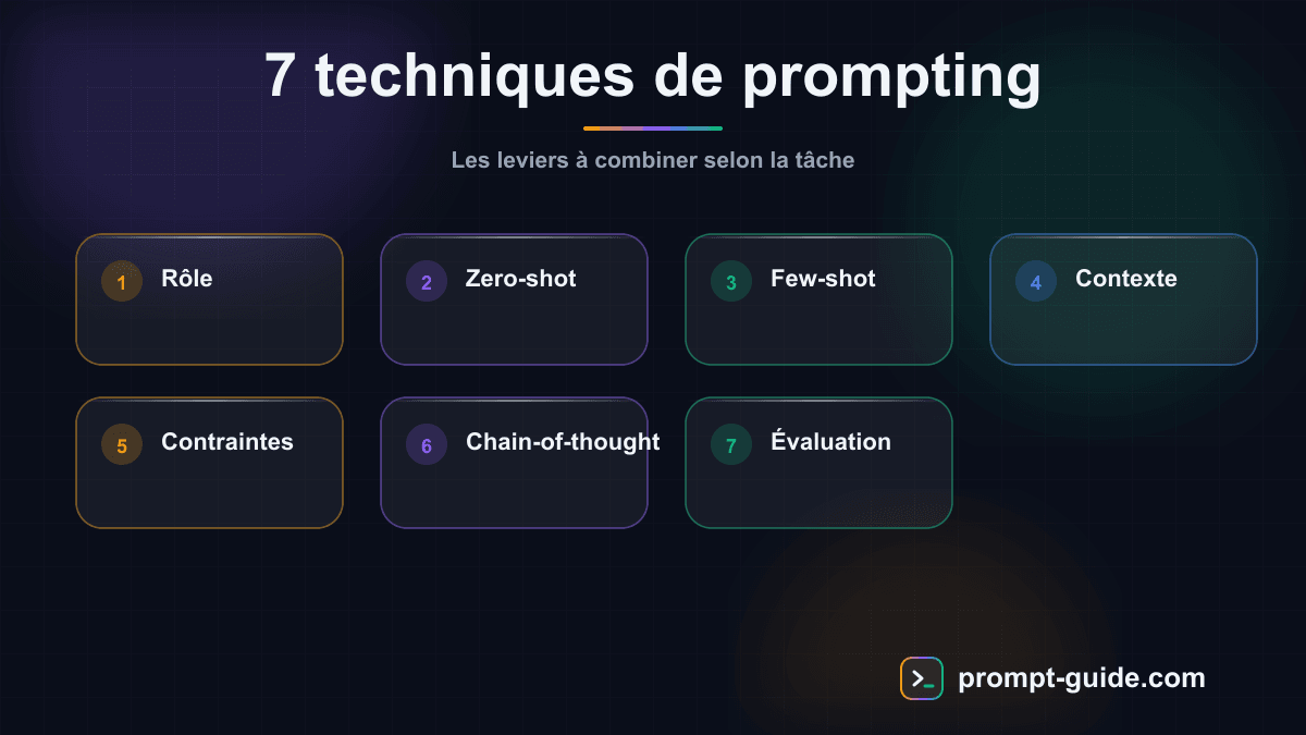 Infographie — Sept techniques de prompting : rôle, contexte, zero-shot, few-shot, chain-of-thought, contraintes et évaluation